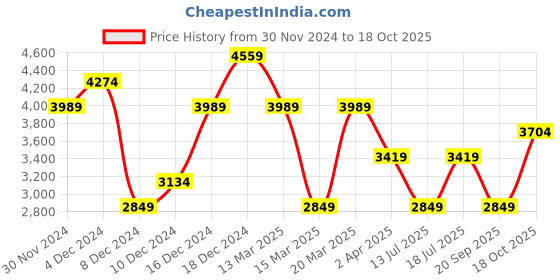 myntra.com JC Collection Floral Printed A-line Maxi Dress jc collection Price History Graph from 30 Nov 2024 to 18 Oct 2025