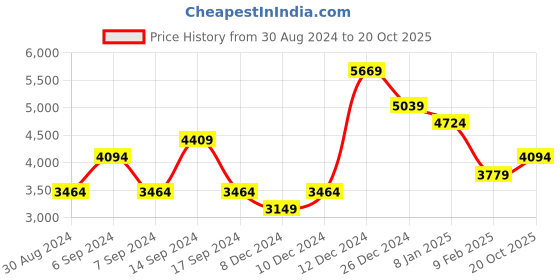 myntra.com JC Collection Floral Printed A-Line Midi Dress jc collection Price History Graph from 30 Aug 2024 to 20 Oct 2025