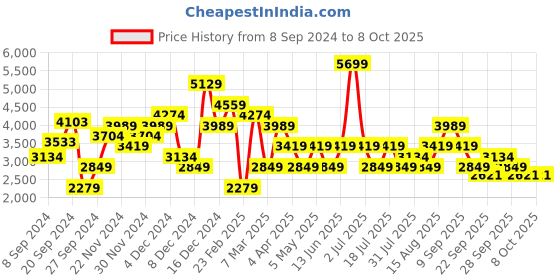 myntra.com JC Collection Floral Printed A-Line Midi Dress jc collection Price History Graph from 8 Sep 2024 to 7 Oct 2025