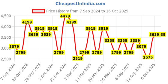 myntra.com JC Collection Floral Printed A-Line Midi Dress jc collection Price History Graph from 7 Sep 2024 to 15 Oct 2025