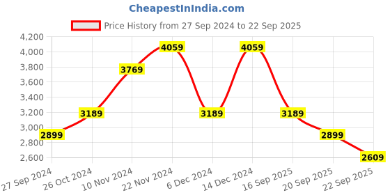 myntra.com JC Collection Floral Printed A-Line Midi Dress jc collection Price History Graph from 27 Sep 2024 to 22 Sep 2025
