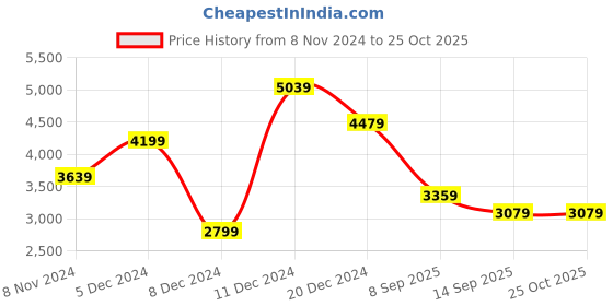 myntra.com JC Collection Floral Printed A-Line Midi Dress jc collection Price History Graph from 8 Nov 2024 to 24 Oct 2025
