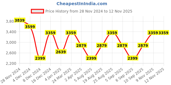 myntra.com JC Collection Floral Printed A-Line Midi Dress jc collection Price History Graph from 28 Nov 2024 to 9 Nov 2025