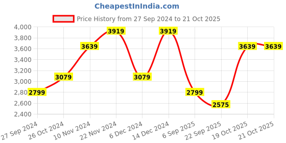 myntra.com JC Collection Floral Printed Accordion Pleated Fit & Flare Midi Dress jc collection Price History Graph from 27 Sep 2024 to 19 Oct 2025