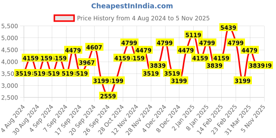 myntra.com JC Collection Floral Printed Bell Sleeves Layered Maxi Dress jc collection Price History Graph from 4 Aug 2024 to 3 Nov 2025