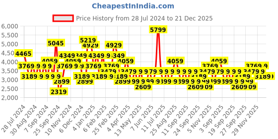 myntra.com JC Collection Floral Printed Bell Sleeves Maxi Dress jc collection Price History Graph from 28 Jul 2024 to 21 Dec 2025
