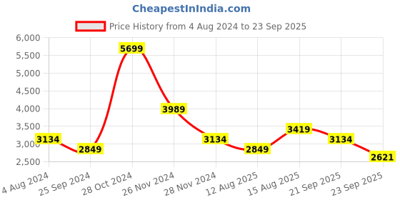 myntra.com JC Collection Floral Printed Belted Fit & Flare Dress jc collection Price History Graph from 4 Aug 2024 to 23 Sep 2025