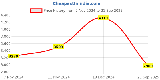 myntra.com JC Collection Floral Printed Belted Ruffled Shirt Maxi Dress jc collection Price History Graph from 7 Nov 2024 to 21 Sep 2025