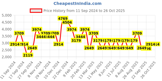 myntra.com JC Collection Floral Printed Boat Neck Sleeveless Pleated Detail Maxi Dress jc collection Price History Graph from 11 Sep 2024 to 26 Oct 2025