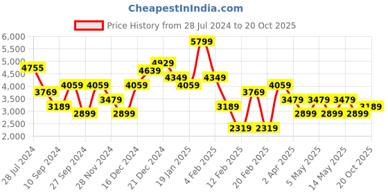 myntra.com JC Collection Floral Printed Cuff Sleeves Ruffled Maxi Dress jc collection Price History Graph from 28 Jul 2024 to 20 Oct 2025