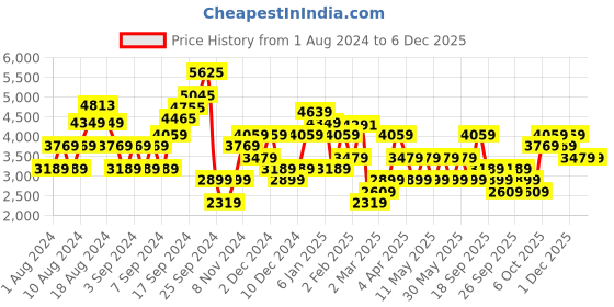 myntra.com JC Collection Floral Printed Fit and Flare Dress jc collection Price History Graph from 1 Aug 2024 to 4 Dec 2025