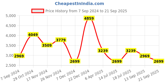 myntra.com JC Collection Floral Printed Fit & Flare Dress jc collection Price History Graph from 7 Sep 2024 to 21 Sep 2025