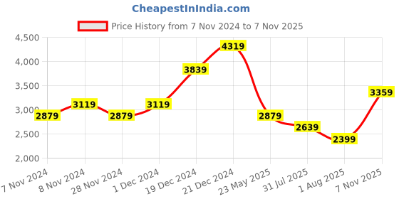 myntra.com JC Collection Floral Printed Fit & Flare Dress jc collection Price History Graph from 7 Nov 2024 to 7 Nov 2025