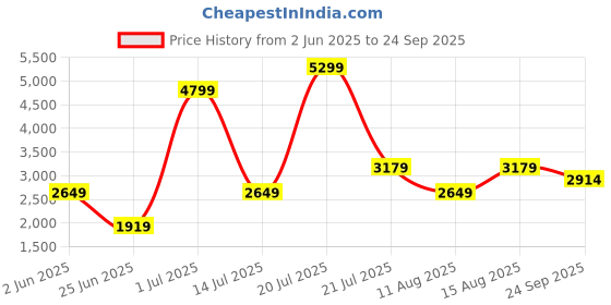 myntra.com JC Collection Floral Printed Fit & Flare Dress jc collection Price History Graph from 2 Jun 2025 to 24 Sep 2025