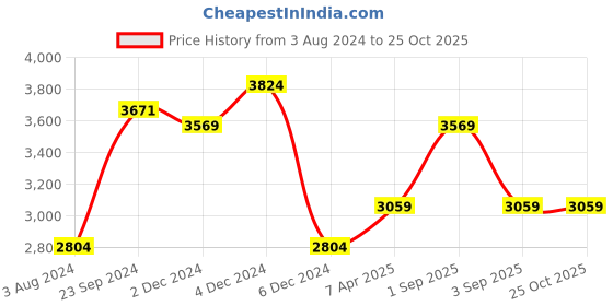 myntra.com JC Collection Floral Printed Fit & Flare Maxi Dress jc collection Price History Graph from 3 Aug 2024 to 25 Oct 2025