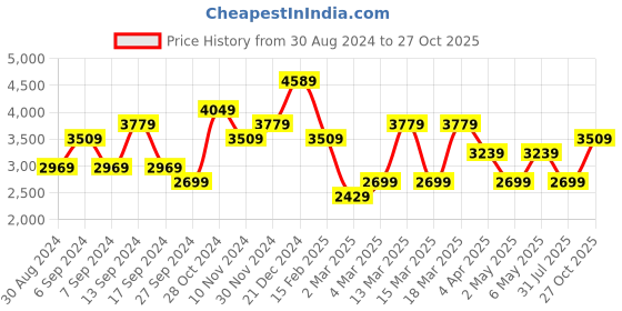 myntra.com JC Collection Floral Printed Fit & Flare Maxi Dress jc collection Price History Graph from 30 Aug 2024 to 27 Oct 2025