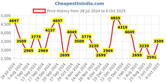 myntra.com JC Collection Floral Printed Fit & Flare Midi Dress jc collection Price History Graph from 28 Jul 2024 to 4 Oct 2025