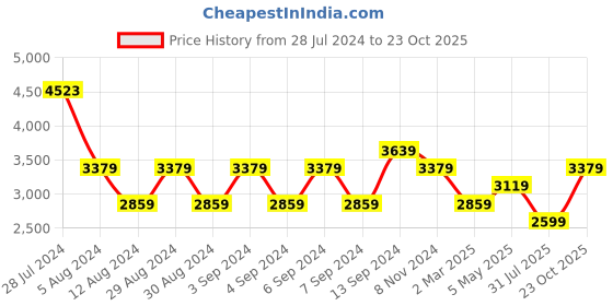 myntra.com JC Collection Floral Printed Fit & Flare Midi Dress jc collection Price History Graph from 28 Jul 2024 to 23 Oct 2025
