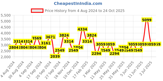 myntra.com JC Collection Floral Printed Fit & Flare Midi Dress jc collection Price History Graph from 4 Aug 2024 to 23 Oct 2025