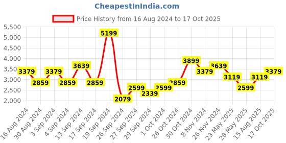 myntra.com JC Collection Floral Printed Fit & Flare Midi Dress jc collection Price History Graph from 16 Aug 2024 to 17 Oct 2025