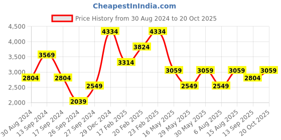 myntra.com JC Collection Floral Printed Fit and Flare Midi Dress jc collection Price History Graph from 30 Aug 2024 to 20 Oct 2025