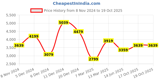 myntra.com JC Collection Floral Printed Fit & Flare Midi Dress jc collection Price History Graph from 8 Nov 2024 to 18 Oct 2025