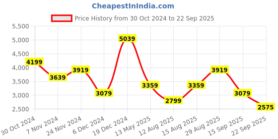 myntra.com JC Collection Floral Printed Fit & Flare Midi Dress jc collection Price History Graph from 30 Oct 2024 to 22 Sep 2025