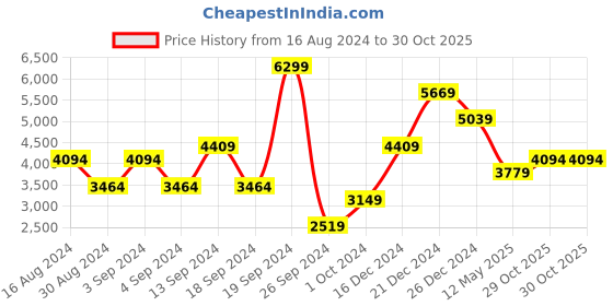 myntra.com JC Collection Floral Printed Fit & Flare Midi Dress With Belt jc collection Price History Graph from 16 Aug 2024 to 29 Oct 2025