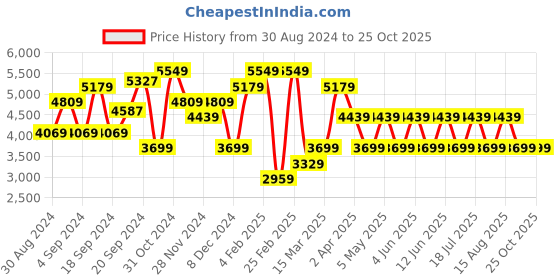myntra.com JC Collection Floral Printed Fit & Flare Midi Dress With Belt jc collection Price History Graph from 30 Aug 2024 to 24 Oct 2025