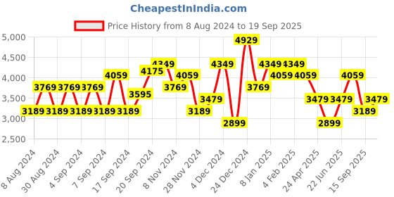 myntra.com JC Collection Floral Printed Flared Sleeve Fit & Flare Maxi Dress jc collection Price History Graph from 8 Aug 2024 to 19 Sep 2025