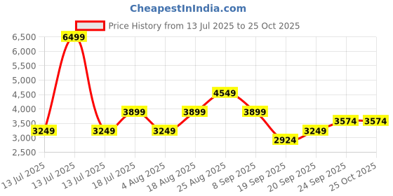 myntra.com JC Collection Floral Printed Flared Sleeve Fit & Flare Midi Dress jc collection Price History Graph from 13 Jul 2025 to 24 Oct 2025