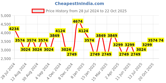 myntra.com JC Collection Floral Printed Flared Sleeves Fit and Flare Maxi Dress jc collection Price History Graph from 28 Jul 2024 to 22 Oct 2025