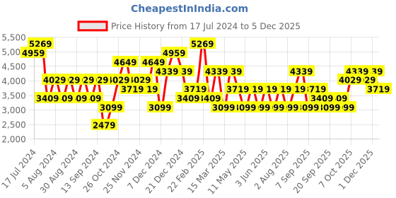 myntra.com JC Collection Floral Printed High Neck Top & Skirt jc collection Price History Graph from 17 Jul 2024 to 5 Dec 2025