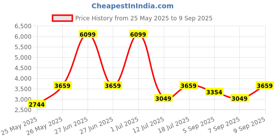 myntra.com JC Collection Floral Printed Kimono Sleeves V-Neck Maxi Sheath Dress jc collection Price History Graph from 25 May 2025 to 9 Sep 2025