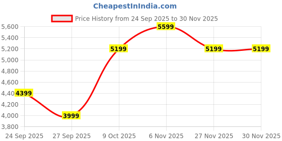 myntra.com JC Collection Floral Printed Lapel Collar Top With Skirt Co-Ords jc collection Price History Graph from 24 Sep 2025 to 30 Nov 2025