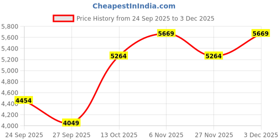 myntra.com JC Collection Floral Printed Lapel Collar Top With Skirt Co-Ords jc collection Price History Graph from 24 Sep 2025 to 3 Dec 2025