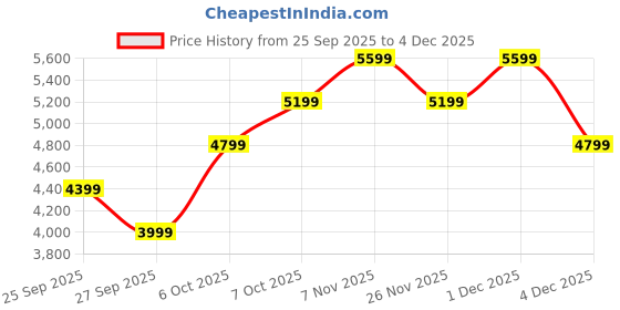 myntra.com JC Collection Floral Printed Lapel Collar Top With Skirt Co-Ords jc collection Price History Graph from 25 Sep 2025 to 4 Dec 2025