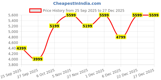 myntra.com JC Collection Floral Printed Lapel Collar Top With Skirt Co-Ords jc collection Price History Graph from 25 Sep 2025 to 27 Dec 2025