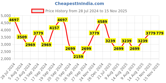 myntra.com JC Collection Floral Printed Mandarin Collar A-Line Midi Dress jc collection Price History Graph from 28 Jul 2024 to 15 Nov 2025