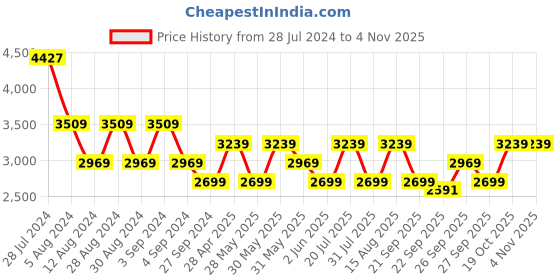 myntra.com JC Collection Floral Printed Mandarin Collar Cuffed Sleeves Maxi Dress jc collection Price History Graph from 28 Jul 2024 to 2 Nov 2025