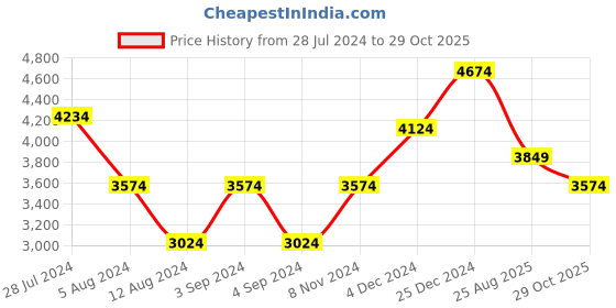 myntra.com JC Collection Floral Printed Mandarin Collar Cuffed Sleeves Tie-Ups A-Line Midi Dress jc collection Price History Graph from 28 Jul 2024 to 29 Oct 2025