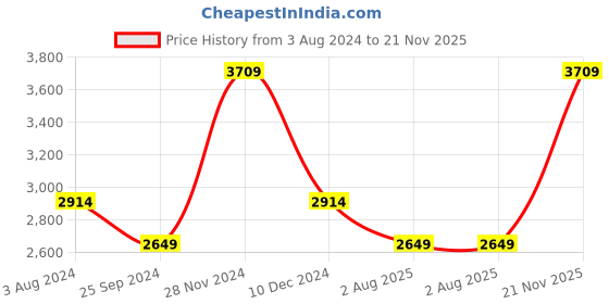 myntra.com JC Collection Floral Printed Mandarin Collar Fit & Flare Dress jc collection Price History Graph from 3 Aug 2024 to 21 Nov 2025