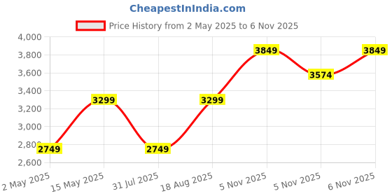 myntra.com JC Collection Floral Printed Mandarin Collar Lace Inserts Detail Midi Dress jc collection Price History Graph from 2 May 2025 to 6 Nov 2025