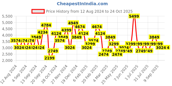 myntra.com JC Collection Floral Printed Mandarin Collar Maxi Dress jc collection Price History Graph from 12 Aug 2024 to 24 Oct 2025