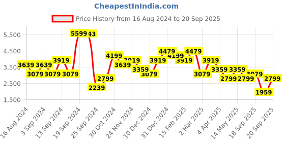 myntra.com JC Collection Floral Printed Maxi Dress jc collection Price History Graph from 16 Aug 2024 to 20 Sep 2025