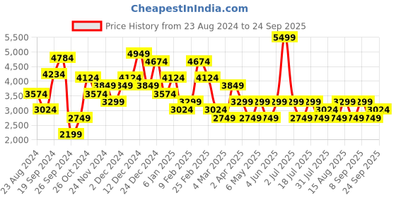myntra.com JC Collection Floral Printed Maxi Dress jc collection Price History Graph from 23 Aug 2024 to 24 Sep 2025