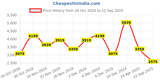 myntra.com JC Collection Floral Printed Maxi Dress jc collection Price History Graph from 26 Oct 2024 to 22 Sep 2025
