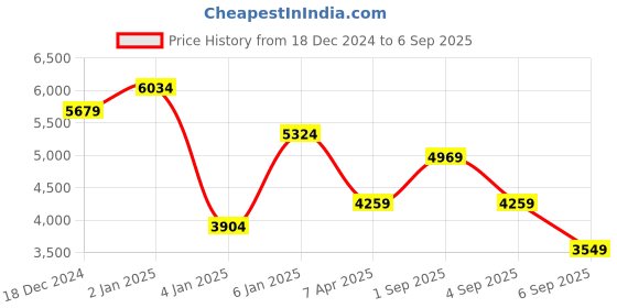 myntra.com JC Collection Floral Printed Maxi Dress jc collection Price History Graph from 18 Dec 2024 to 6 Sep 2025
