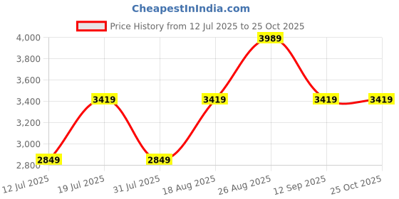 myntra.com JC Collection Floral Printed Maxi Dress jc collection Price History Graph from 12 Jul 2025 to 24 Oct 2025