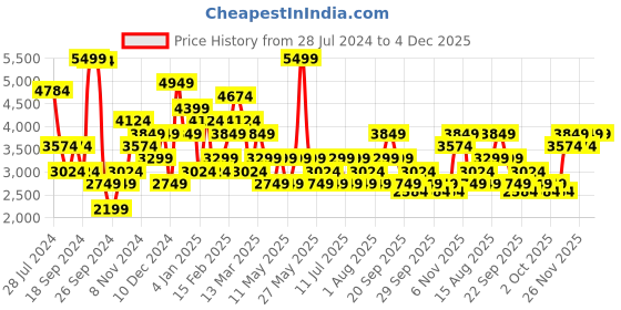 myntra.com JC Collection Floral Printed Mock Neck Cuffed Sleeves Fit & Flare Midi Dress jc collection Price History Graph from 28 Jul 2024 to 4 Dec 2025